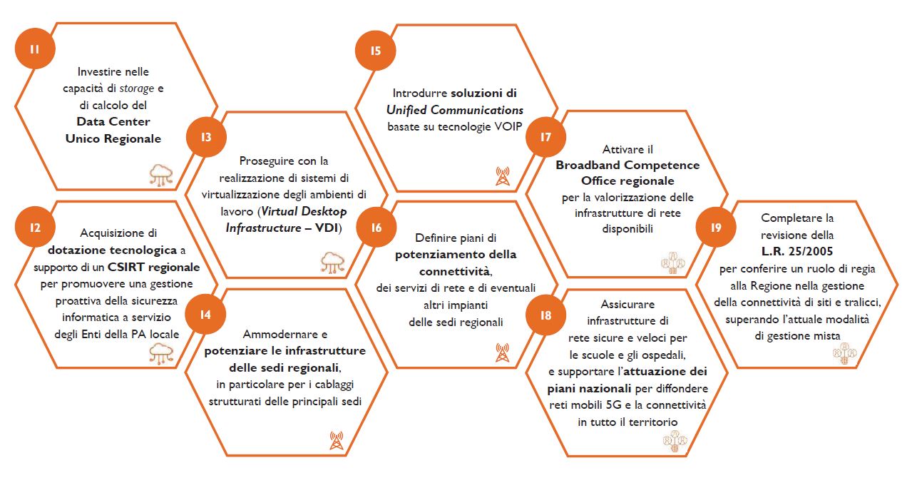 linee d'azione infrastrutture