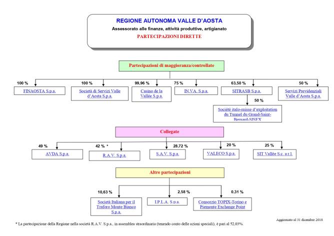 Differenza Tra Società In House E Società Partecipate Rappresentazione grafica società partecipate - Regione Autonoma Valle d