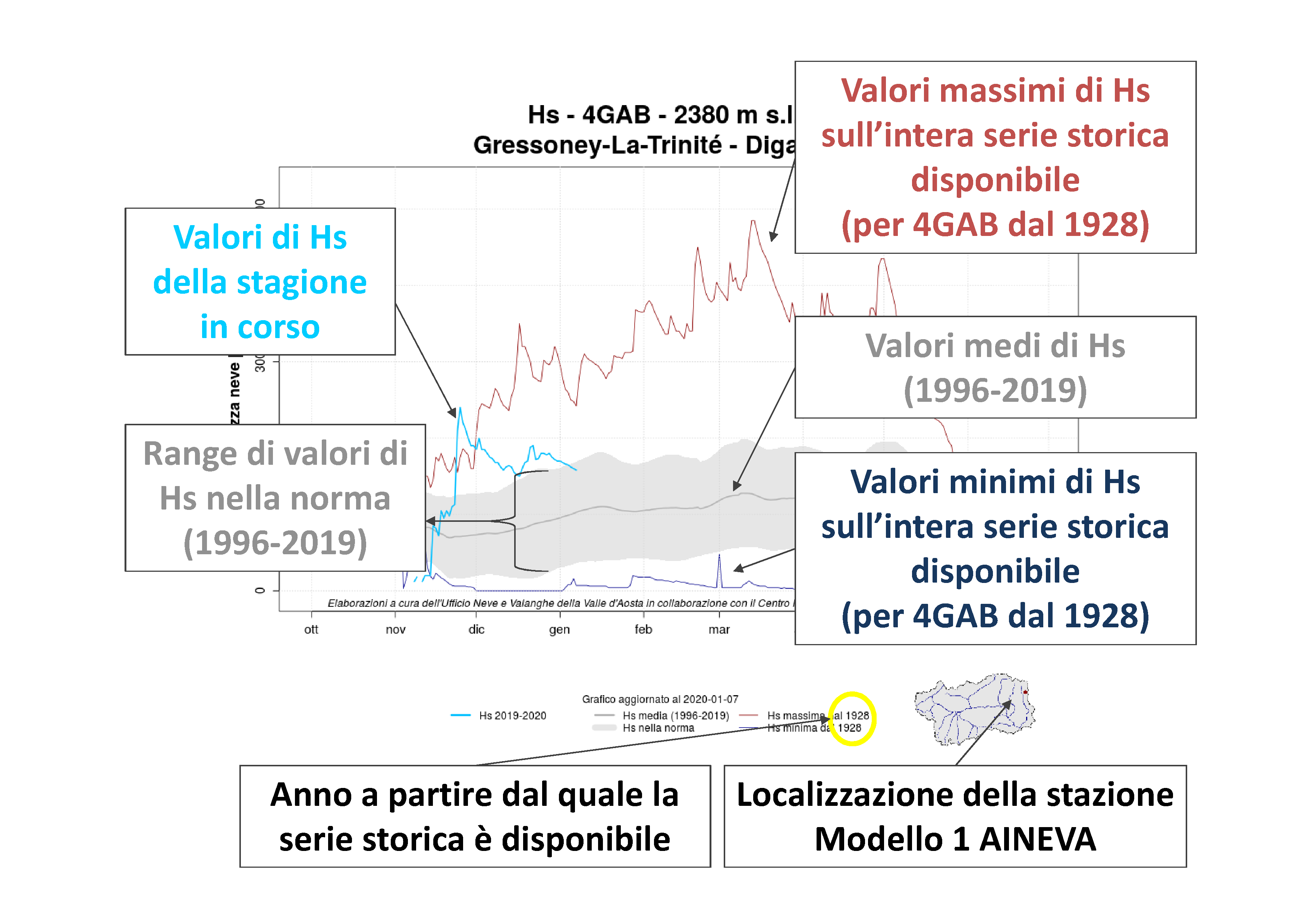 Figura 1: esempio di un Grafico Neve - Serie Storica con le relative spiegazioni.