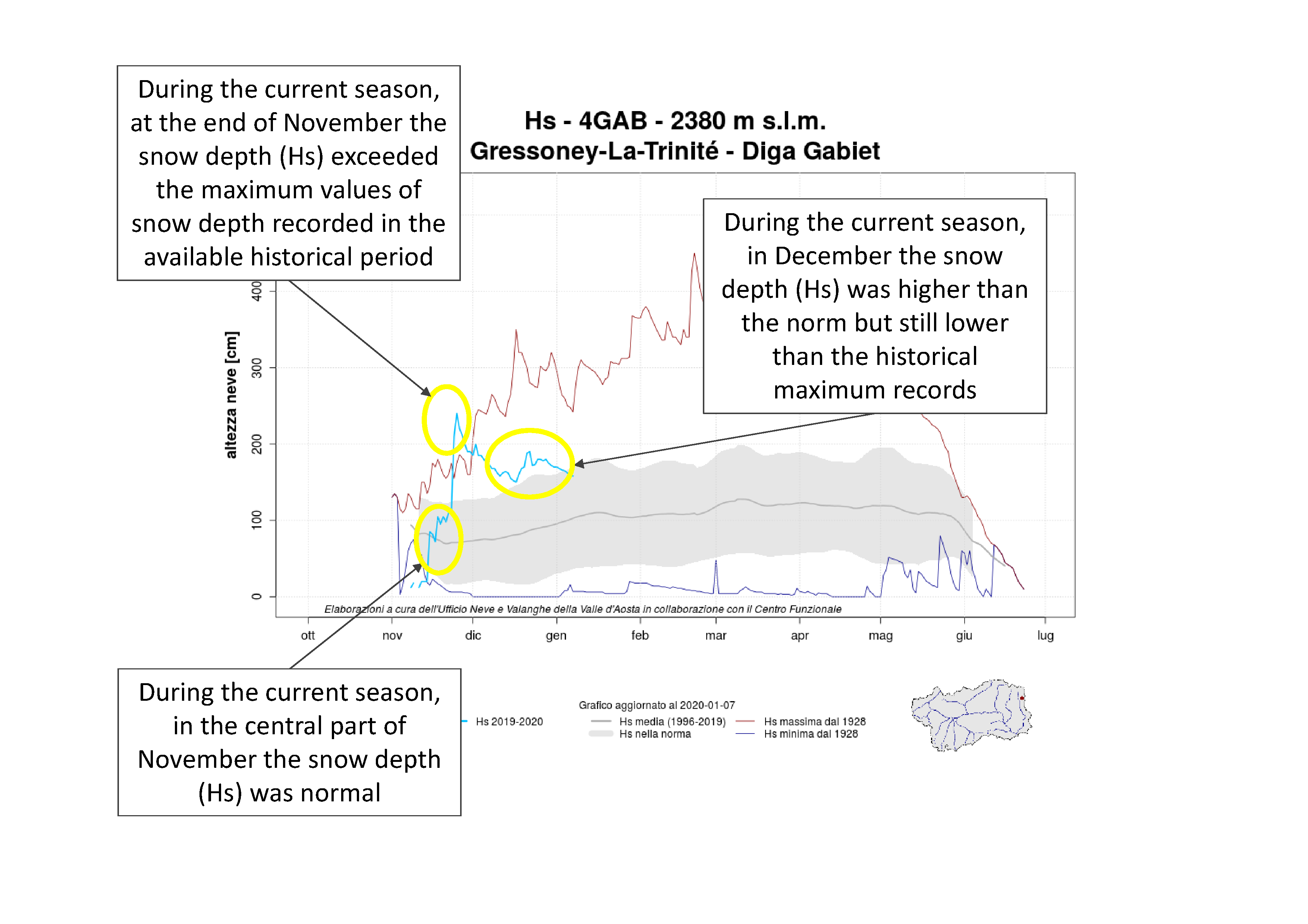Figure 3: some information that can be obtained analysing a Snow Graph - Historical Series