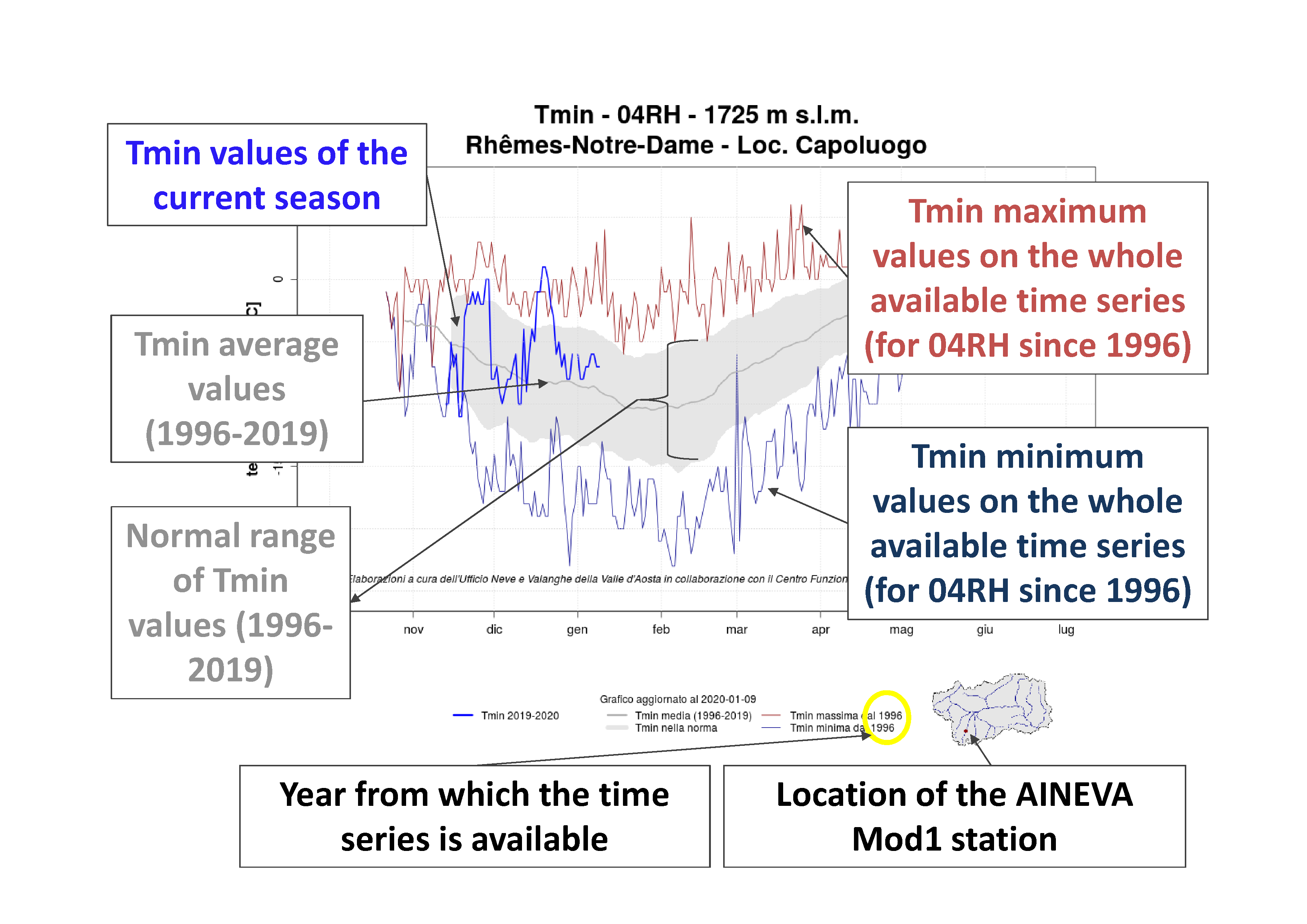 Figure 1: example of a Minimum Temperature Graph - Historical Series with related explanations.