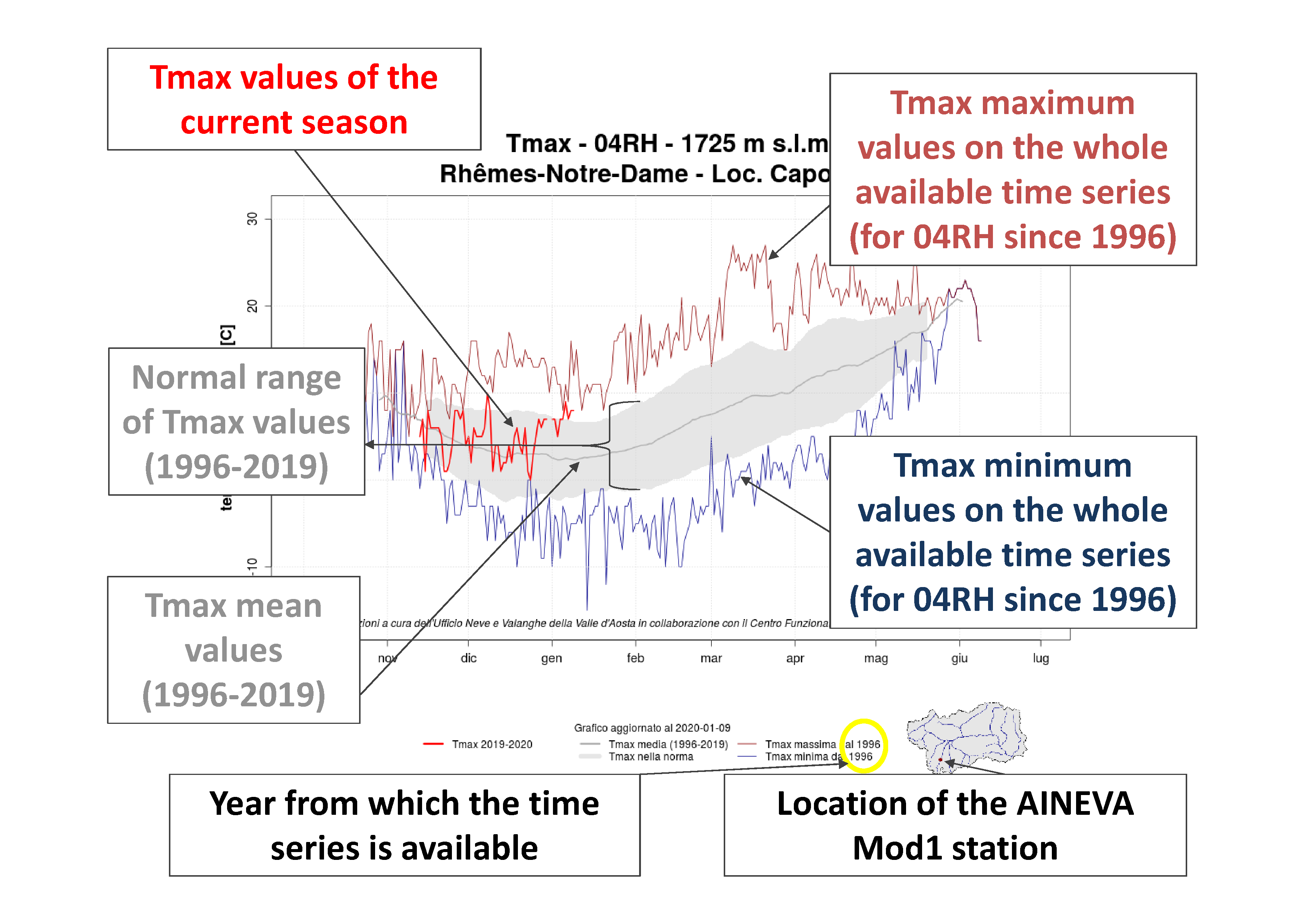 Figure 2: example of a Maximum Temperature Graph - Historical Series with related explanations.