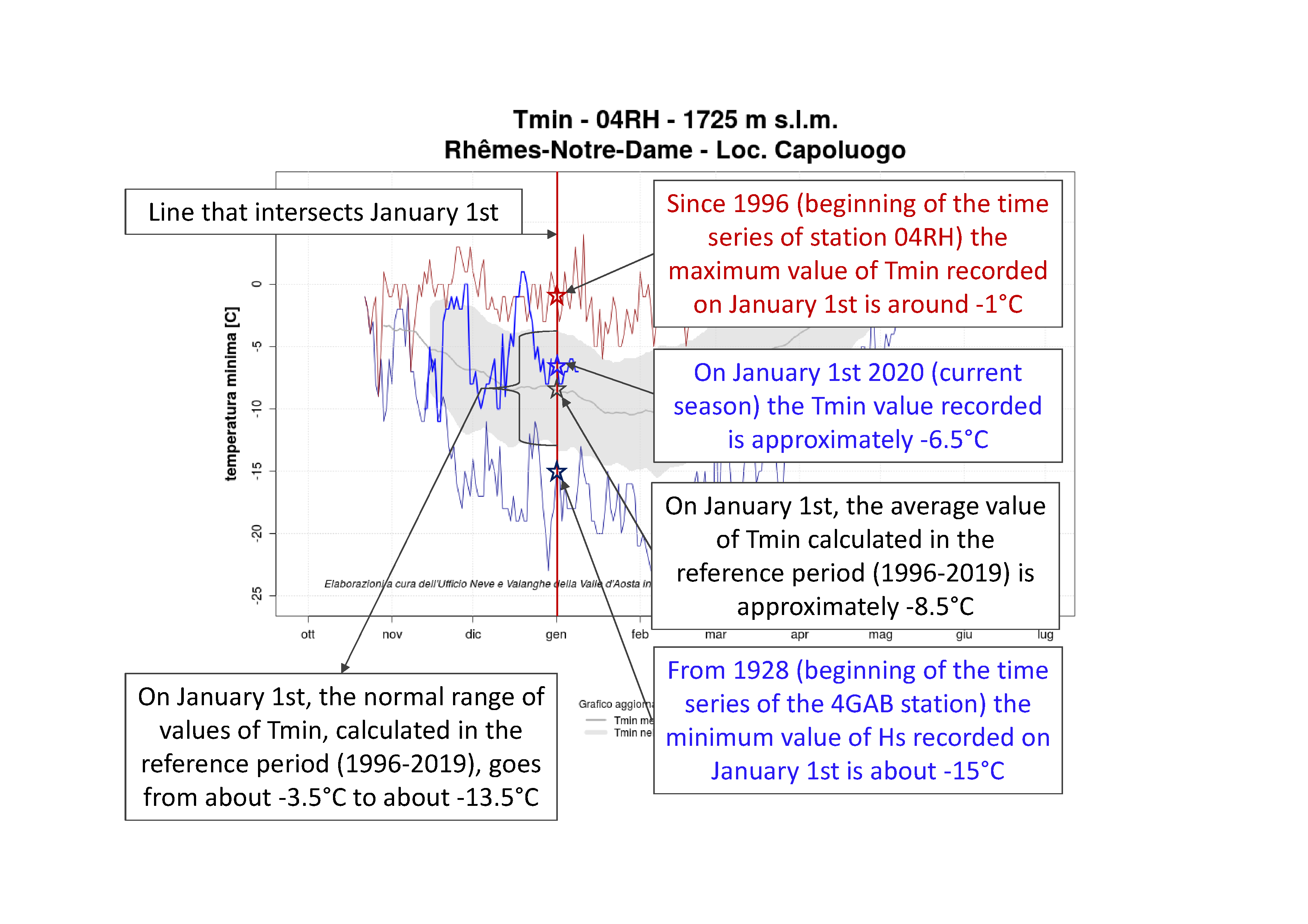 Figure 3: some information that can be obtained from a Minimum Temperature Graph - Historical Series, analysing a specific day, in the example January 1st.