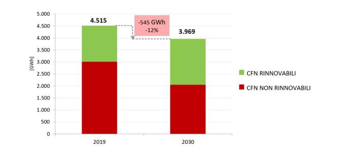 Obiettivo di riduzione dei consumi finali netti