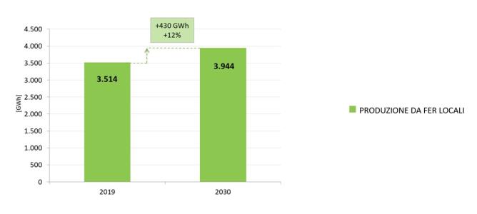 Obiettivo di incremento della produzione da FER