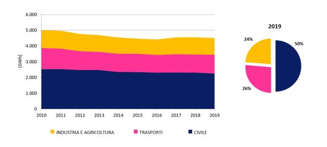 CONSUMI PER SETTORI – Andamento 2010-2019 e distribuzione percentuale al 2019
