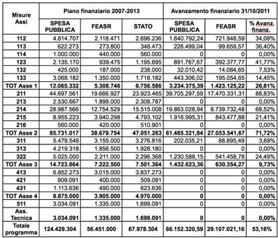 Avanzamento finanziario 31/10/2011