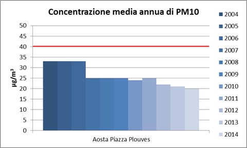 grafico