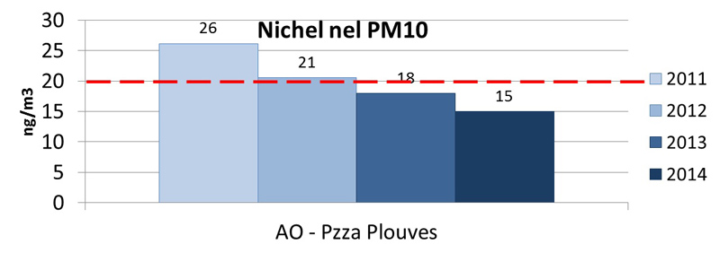 grafico